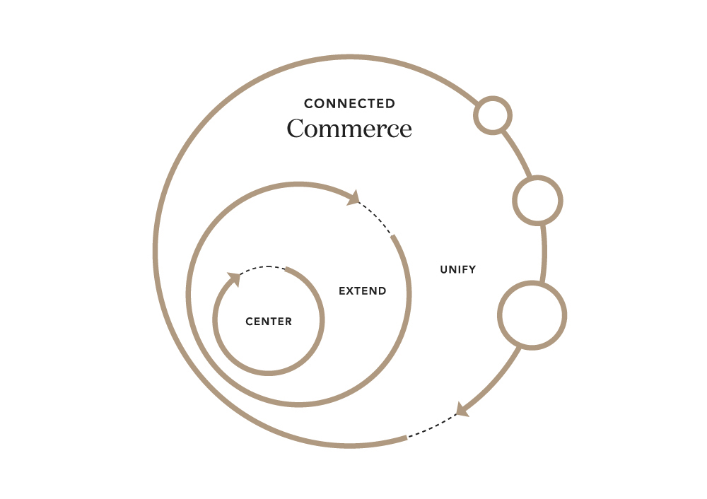 Connected Commerce Playbook