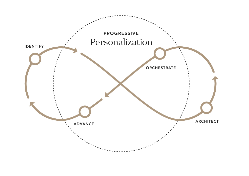Progressive Personalization Graphic