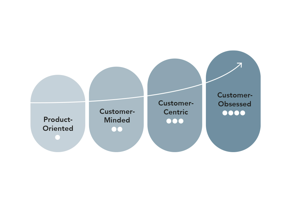 Customer Obsession Maturity Graph