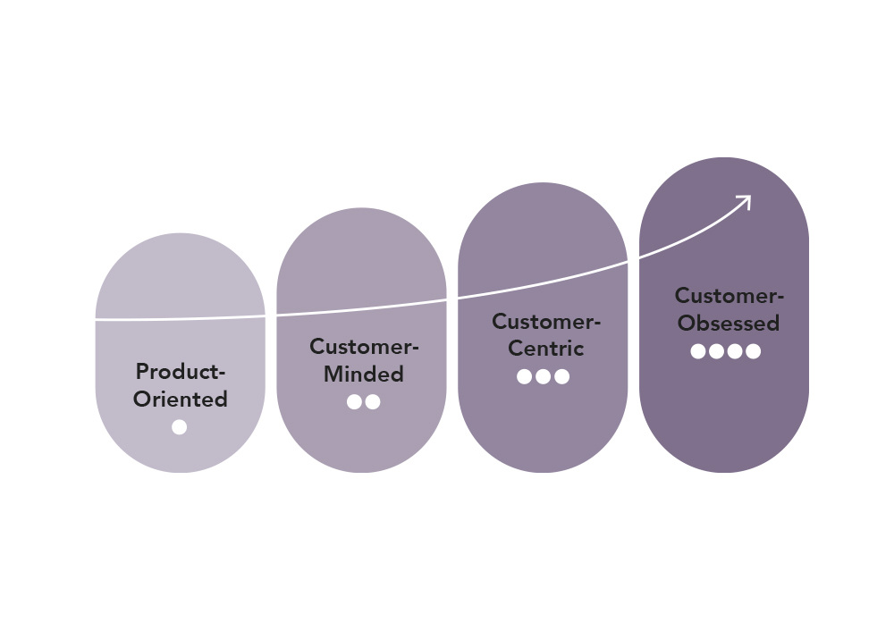 High Tech Customer Obsession Maturity Diagram