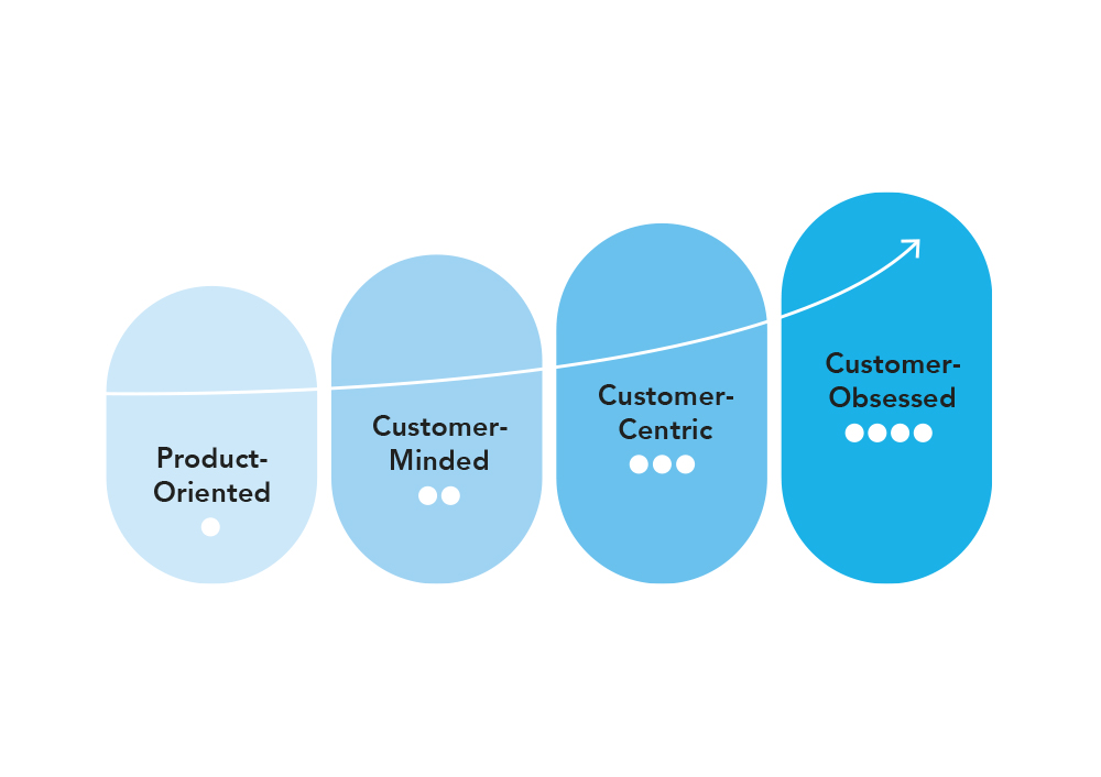 Customer Obsession Maturity Diagram