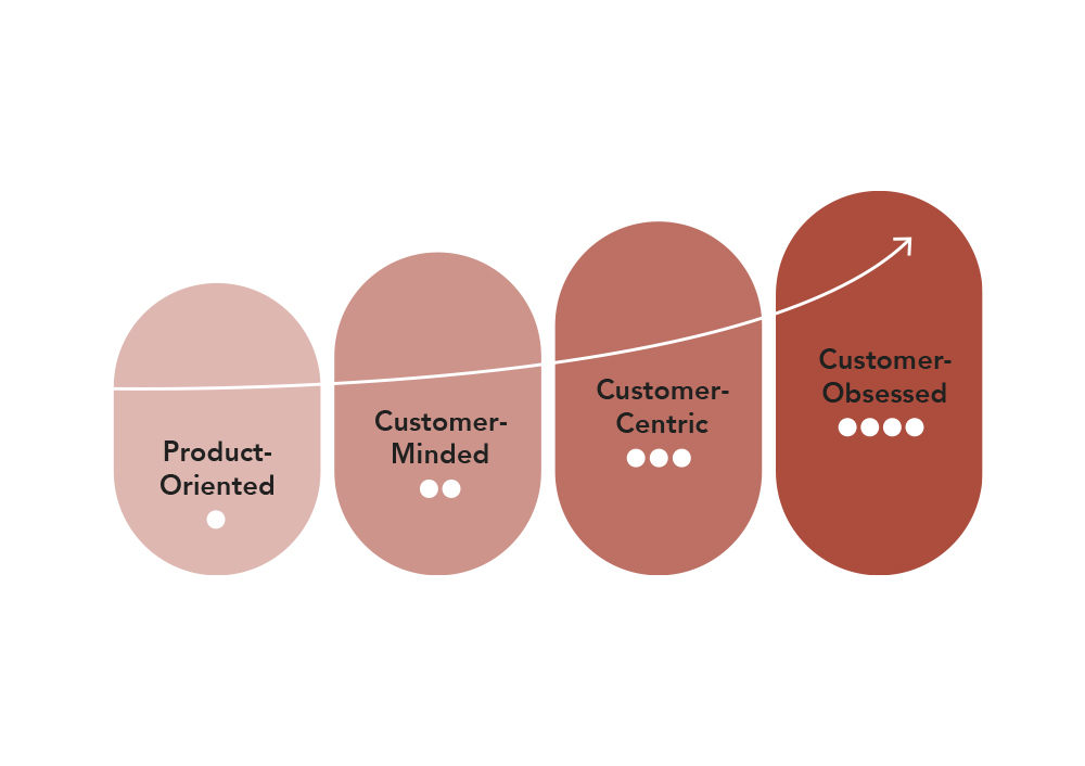 Retail & Consumer Goods Customer Obsession Diagram