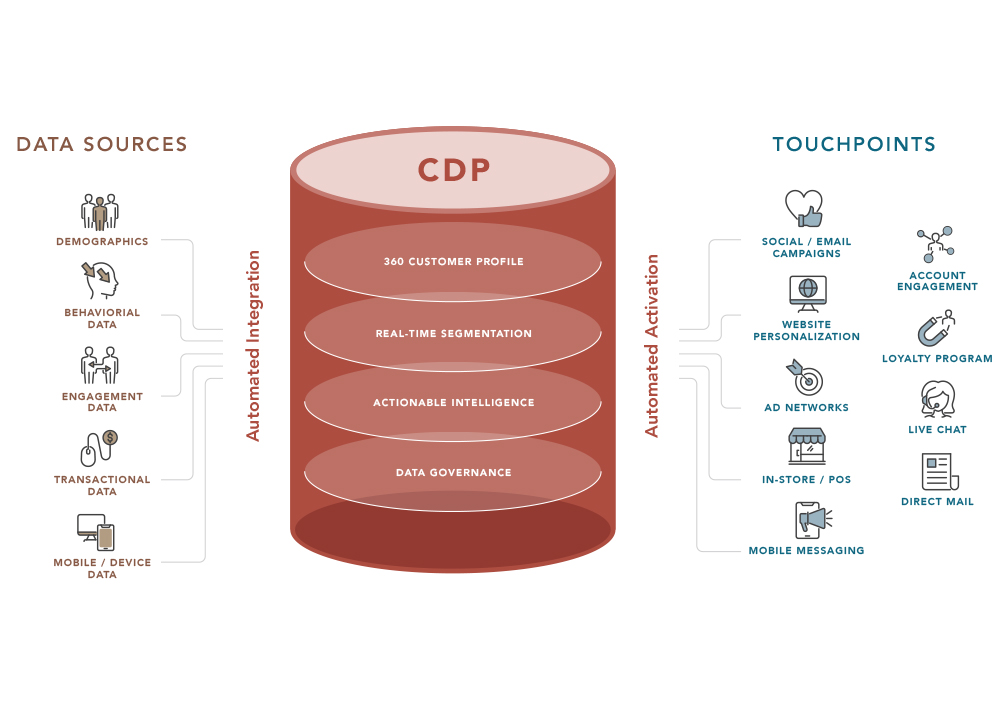 CDP Retail Diagram