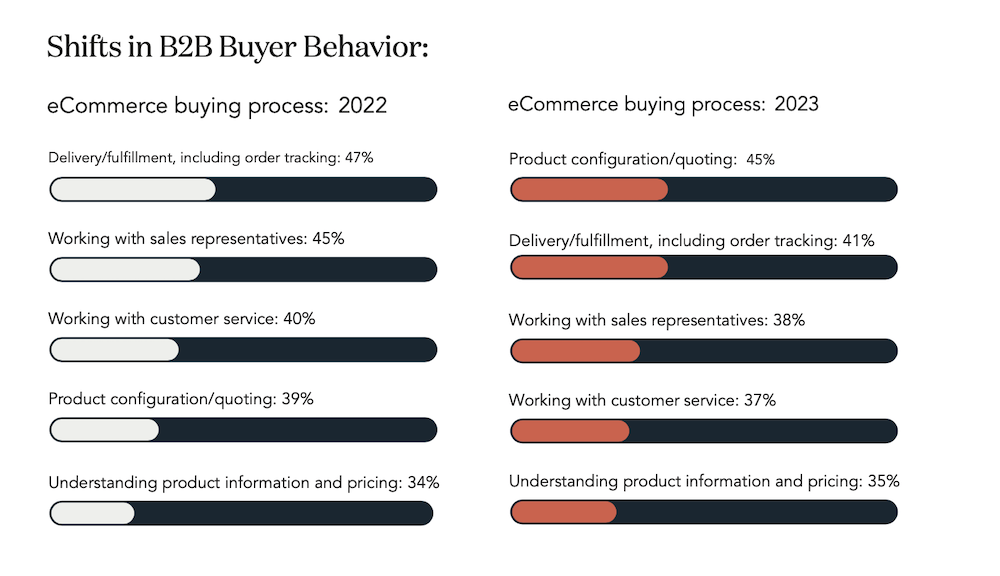 Shifts in B2B Buyer Behavior
